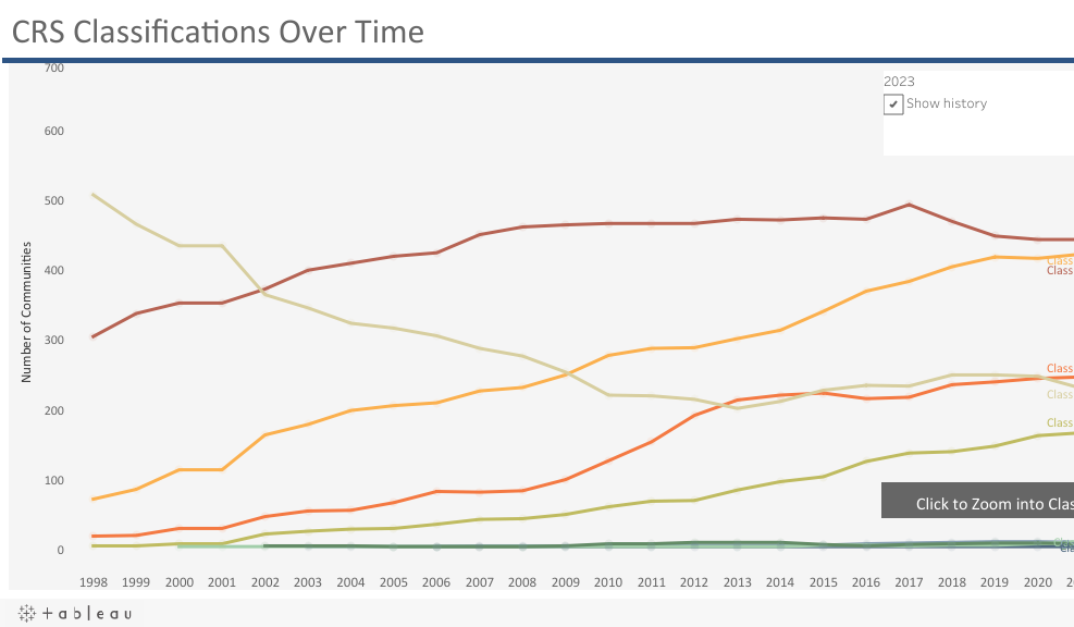Thumnail of Tableau Visualization entitled Historical CRS Classifications